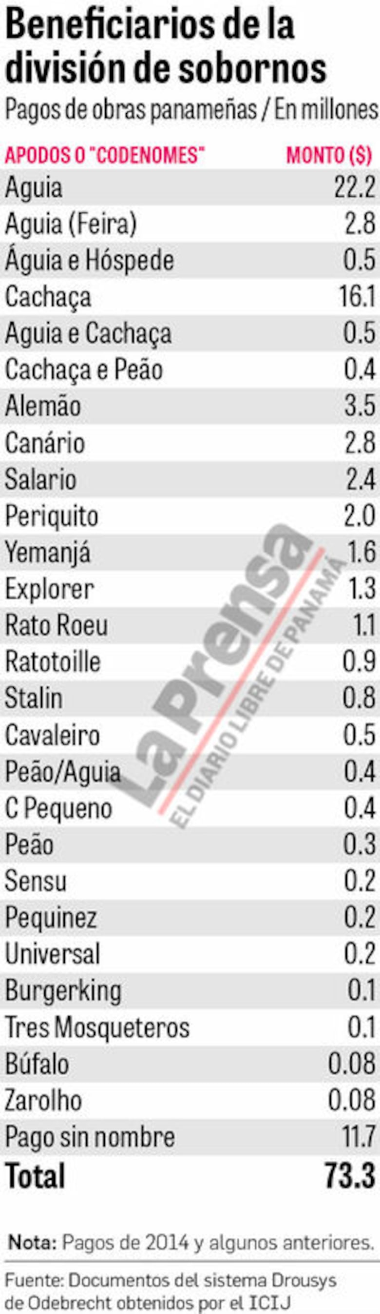 Obras emblemáticas en Panamá, fuente de coimas de Odebrecht