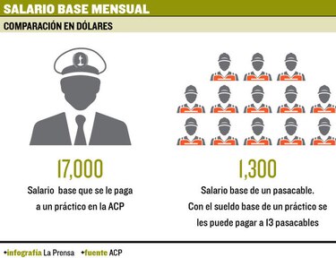 Pasacables, con menos ingresos y más riesgo