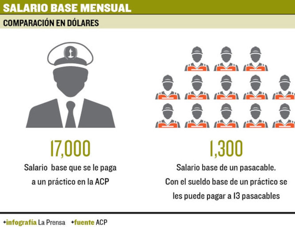 Pasacables, con menos ingresos y más riesgo