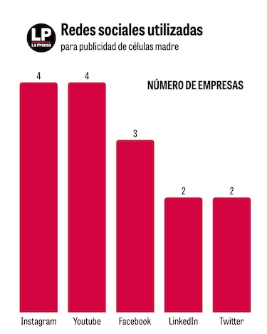 Minsa abre investigación a locales que ofrecen tratamientos con células madre