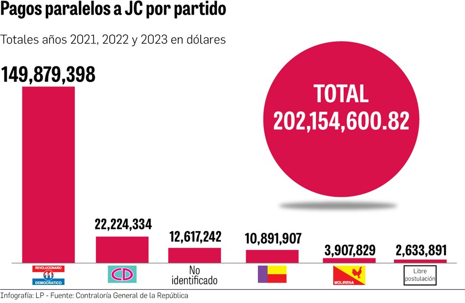 En tiempos de campaña, Gobierno desvía $119 millones de descentralización para juntas comunales del PRD