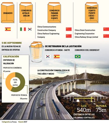 Menos aspirantes al cuarto puente