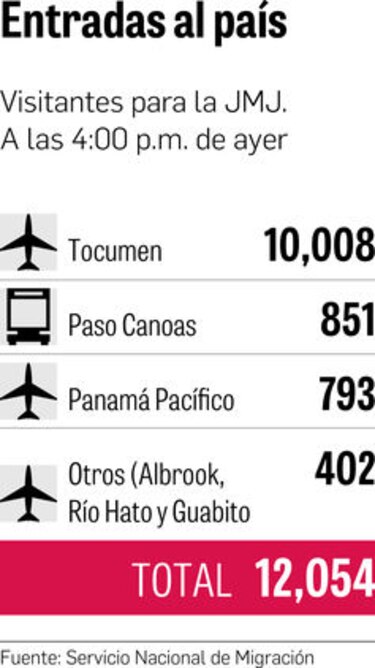 12 mil 54 peregrinos han ingresado al país para la JMJ