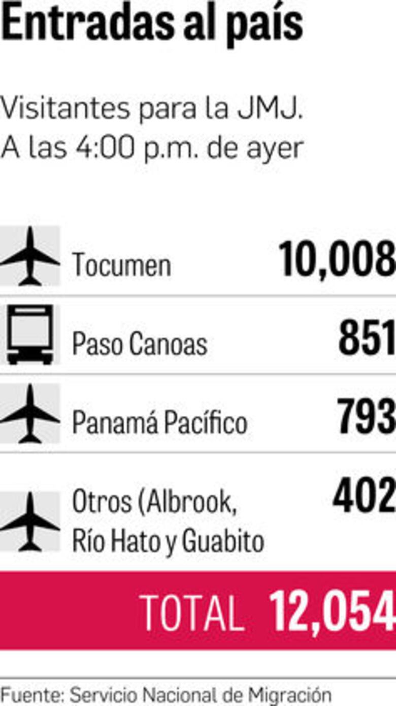 12 mil 54 peregrinos han ingresado al país para la JMJ