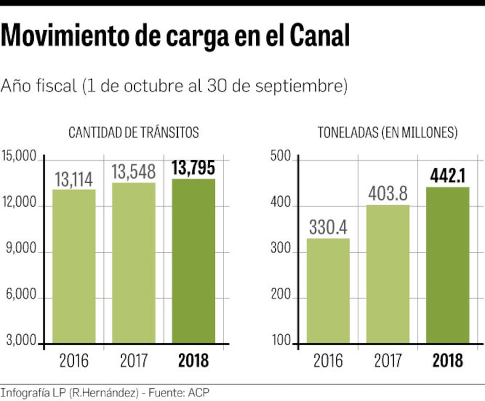 El poderío de los portacontenedores