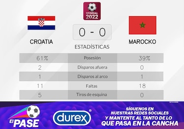 Empate entre Marruecos y Croacia en la Grupo F del Mundial