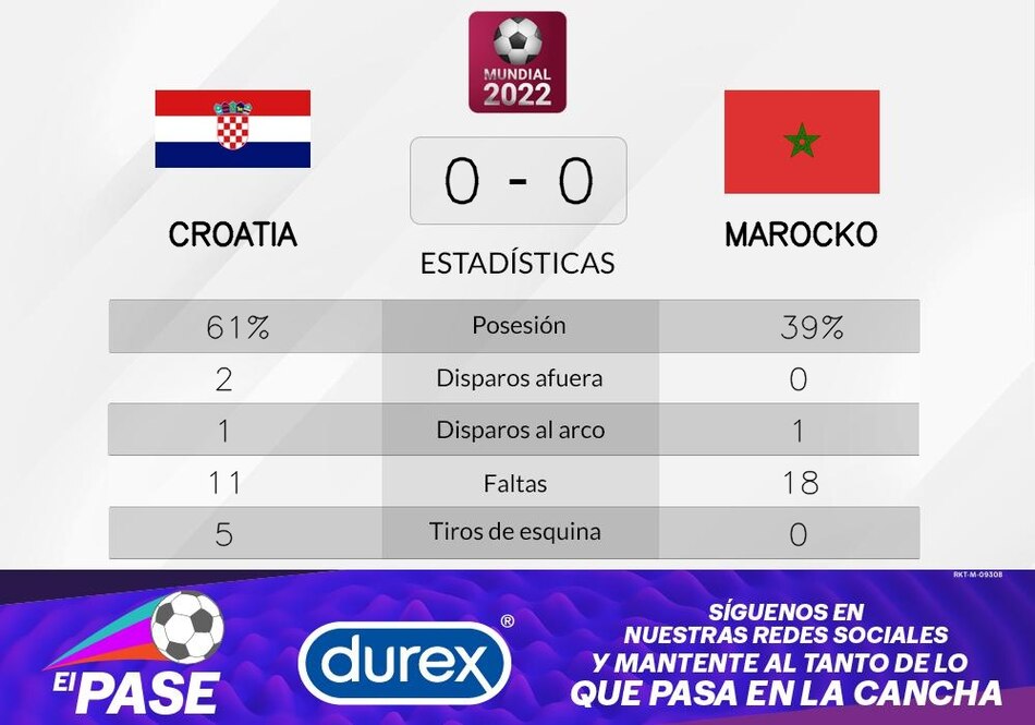 Empate entre Marruecos y Croacia en la Grupo F del Mundial