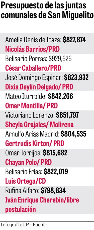 Consejo Municipal de San Miguelito se asigna $108 mil en dietas para 2023