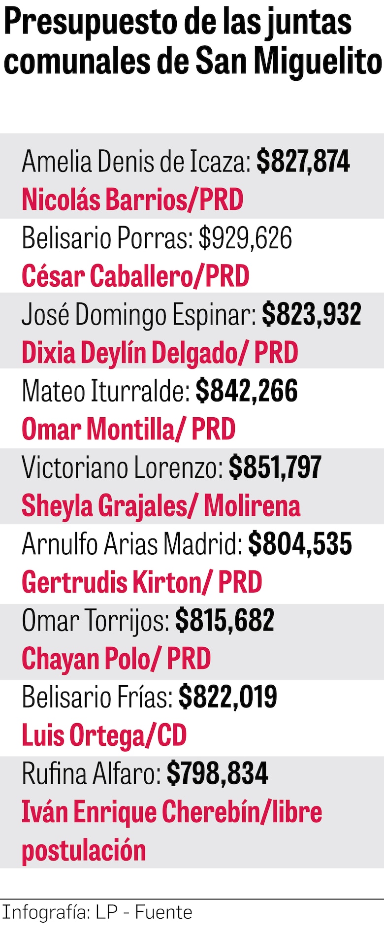 Consejo Municipal de San Miguelito se asigna $108 mil en dietas para 2023