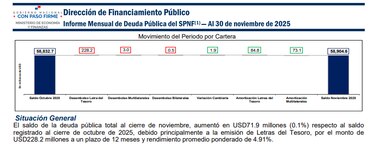 Deuda pública alcanza los $58,904 millones en noviembre; el aumento mensual fue de $71.9 millones