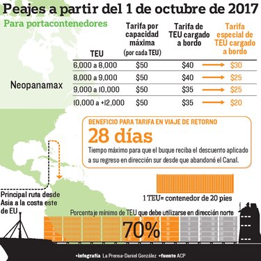 Canal incentiva el retorno de buques portacontenedores