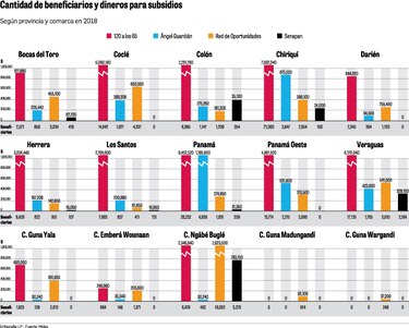 Mides: $485 millones en subsidios en cuatro años