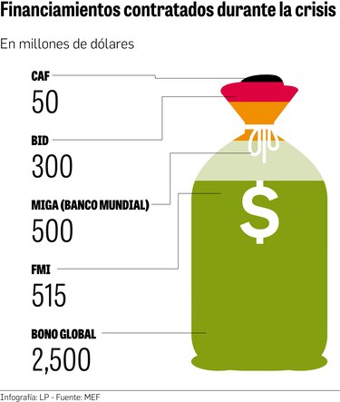 Caída de ingresos disparará el déficit fiscal en el 2020