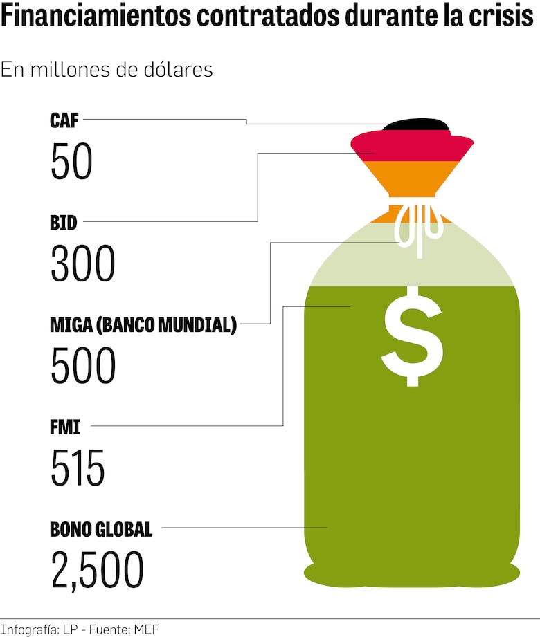 Caída de ingresos disparará el déficit fiscal en el 2020