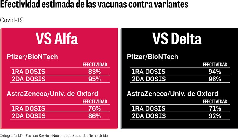Vacunas ganan batalla contra las variantes