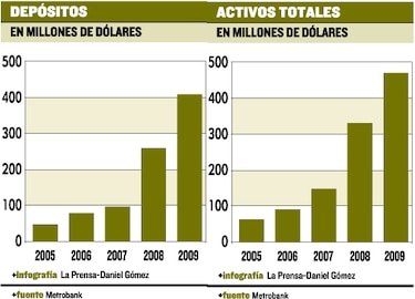 Metrobank se apunta otro año de buenos resultados