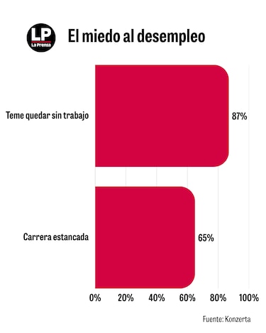 Empleos: casi 9 de cada 10 panameños tienen miedo a quedarse sin trabajo