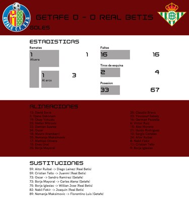 Getafe - Real Betis: empate sin goles