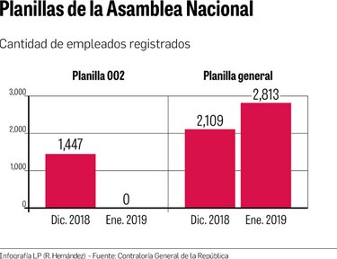 Se reactivan las planillas personales de los diputados