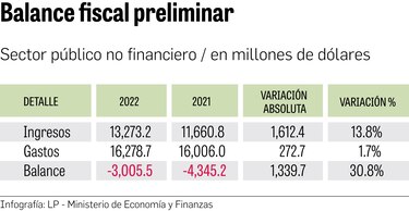 2022: ingresos no compensaron el gasto público