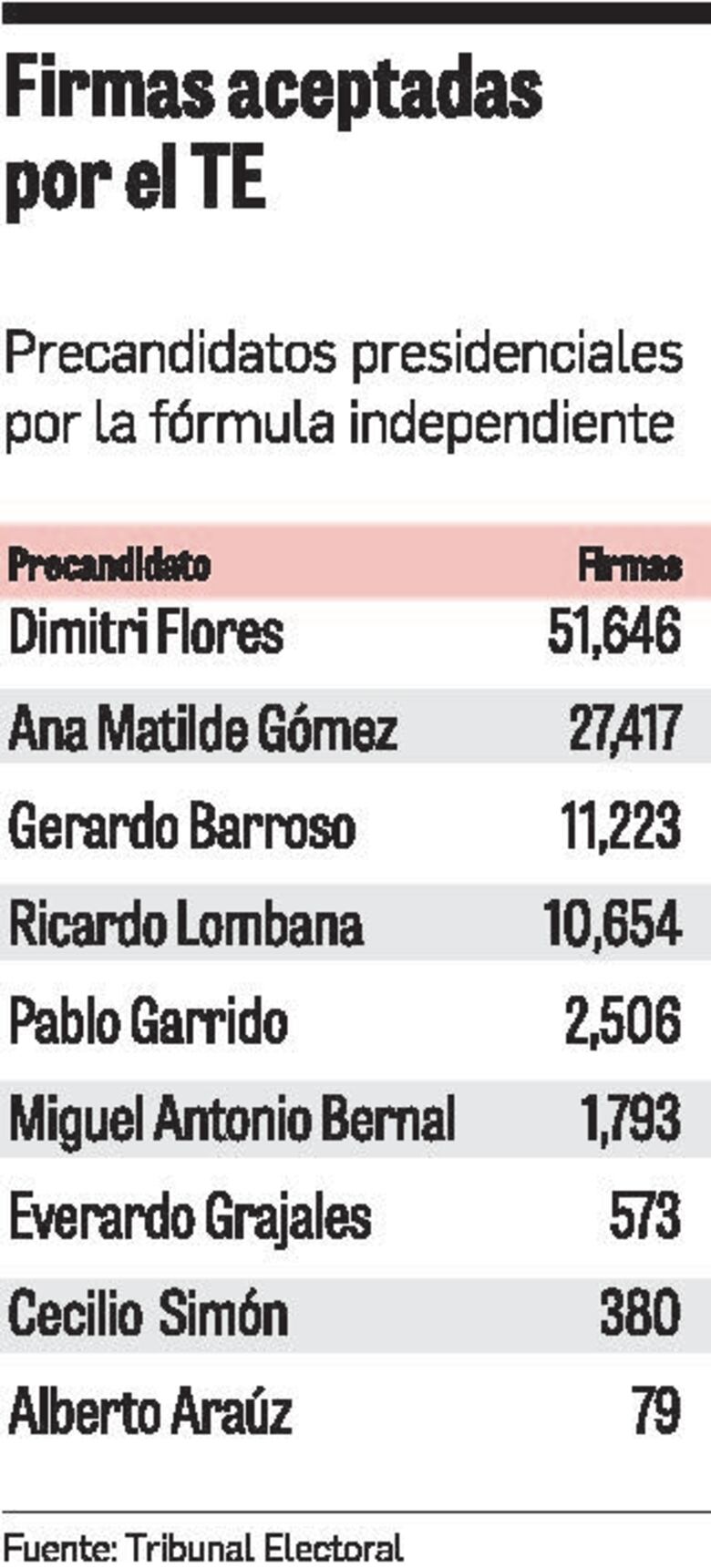Independientes toman fuerza de cara a los comicios de 2019