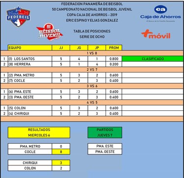 Coclé y Chiriquí siguen batallando en el béisbol juvenil