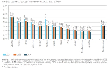 Desigualdad social en Panamá se mantiene entre las más elevadas de la región advierte la Cepal