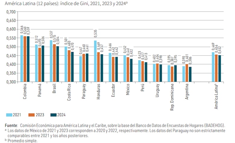 Desigualdad social en Panamá se mantiene entre las más elevadas de la región advierte la Cepal