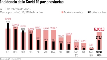 Las cinco provincias con la mayor incidencia de casos activos de Covid-19