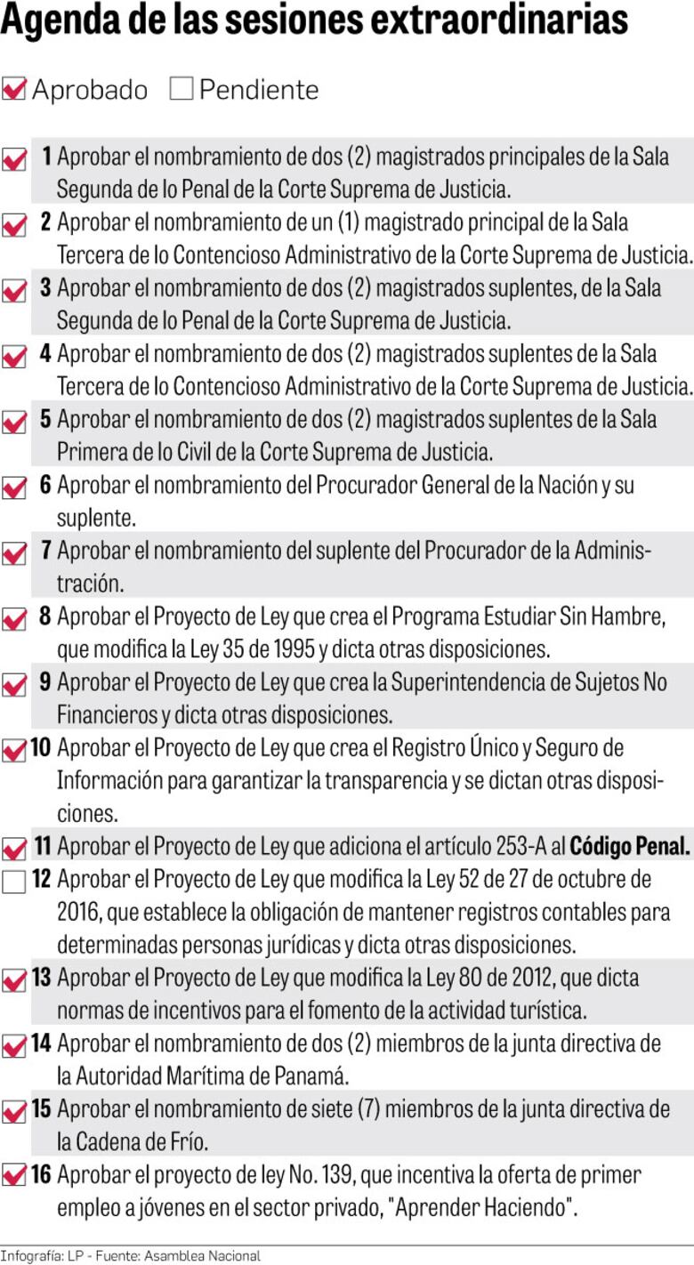 Pleno legislativo concluye las sesiones extraordinarias