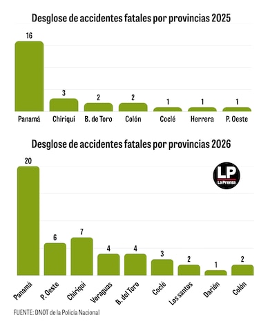 El caso de Víctor pone rostro al aumento de los accidentes de motocicleta y a la imprudencia al volante en Panamá