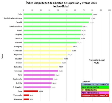 Índice de Chapultepec: Opacidad estatal y hostilidad hacia los medios en Panamá