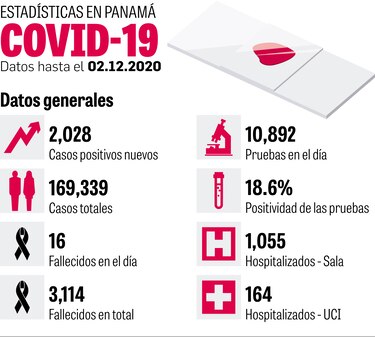 Personal de salud del país está agotado; faltan camas en Panamá Oeste