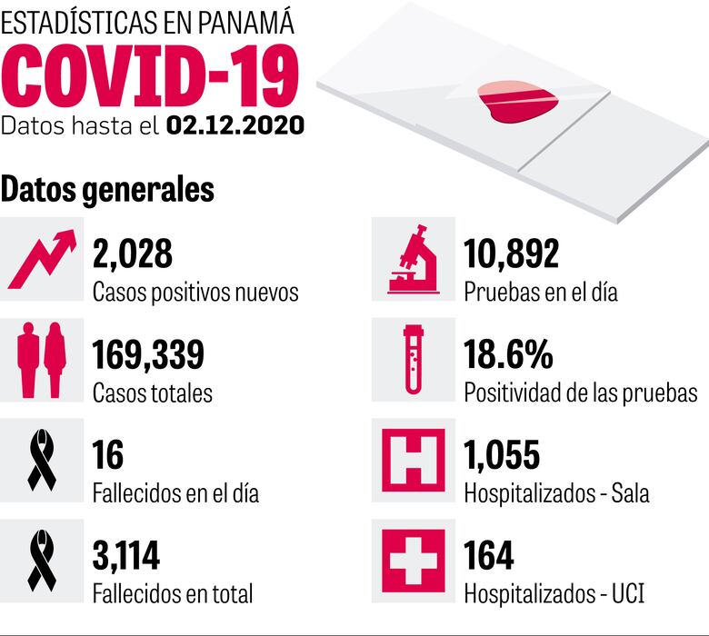 Personal de salud del país está agotado; faltan camas en Panamá Oeste