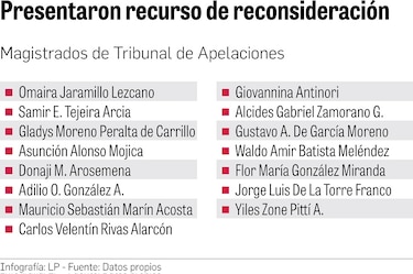 15 magistrados quedarían fuera de concurso de vacantes