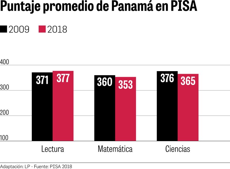 Prueba PISA, un desafío la tercera evaluación del país