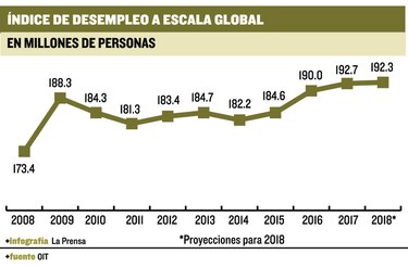 OIT prevé una baja en la tasa de desempleo
