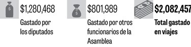 Asamblea gasta cientos de miles de dólares en viajes extravagantes de funcionarios