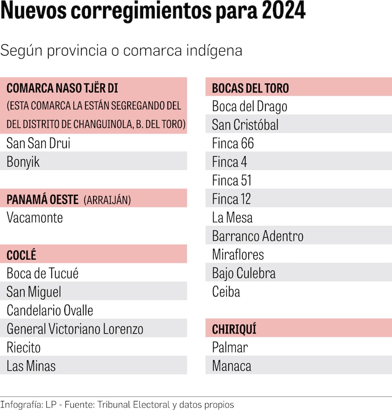 Descentralización recibiría $759 millones en cinco años: proponen reforma a la Ley 37