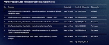 MOP ejecutará obras por $1,220 millones para 2026; retoma la ampliación de la vía España y la Omar Torrijos