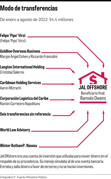 Fiscalía impone impedimento de salida del país a Virzi en caso Financial Pacific
