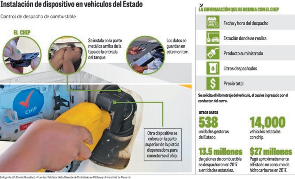 Chip reporta gasto de combustible