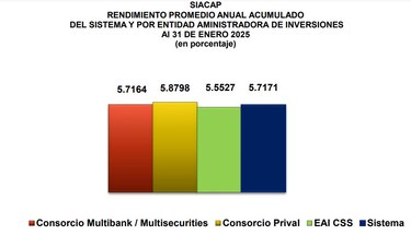 Por qué cayeron los rendimientos de los ahorros del Siacap en enero