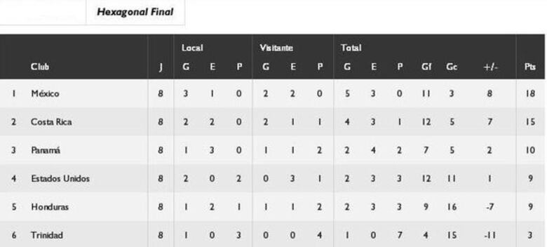 Bolillo Gómez define lista para recta final de la hexagonal