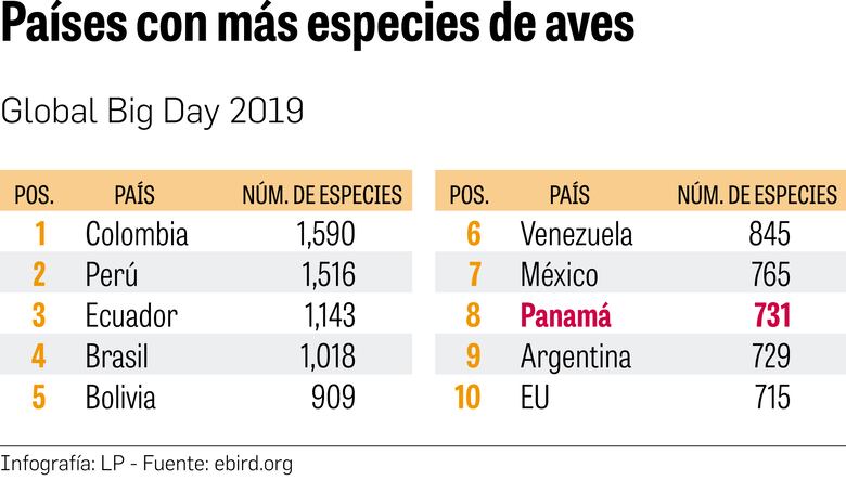 Global Big Day, ecoturismo en cuarentena