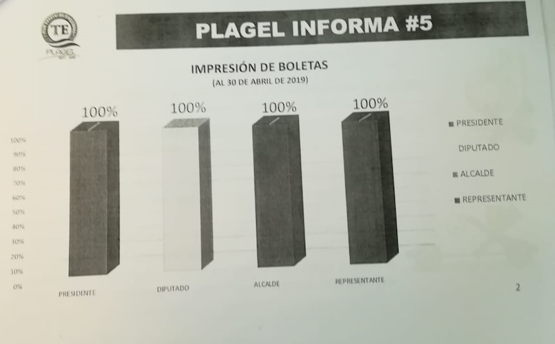 Tribunal Electoral concluye con la impresión de todas las boletas de votación