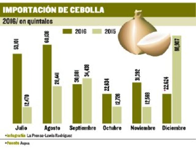 Productores cuestionan exceso de importaciones