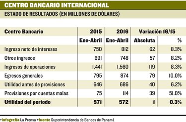 Activos del centro bancario crecen 6%