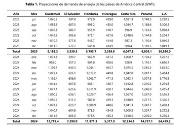 Demanda eléctrica en Centroamérica crecerá 4.8% en el segundo semestre