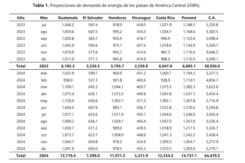 Demanda eléctrica en Centroamérica crecerá 4.8% en el segundo semestre